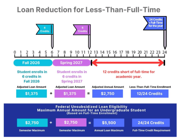 Loan Reduction for Less-Than-Full-Time