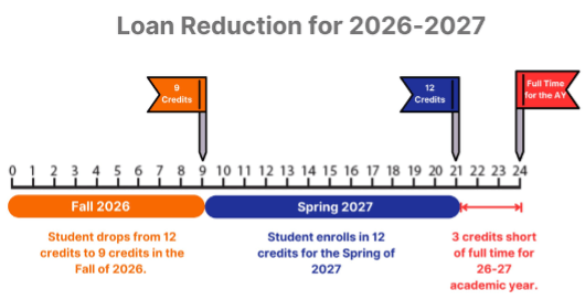 Loan reduction for 2026 - 2027